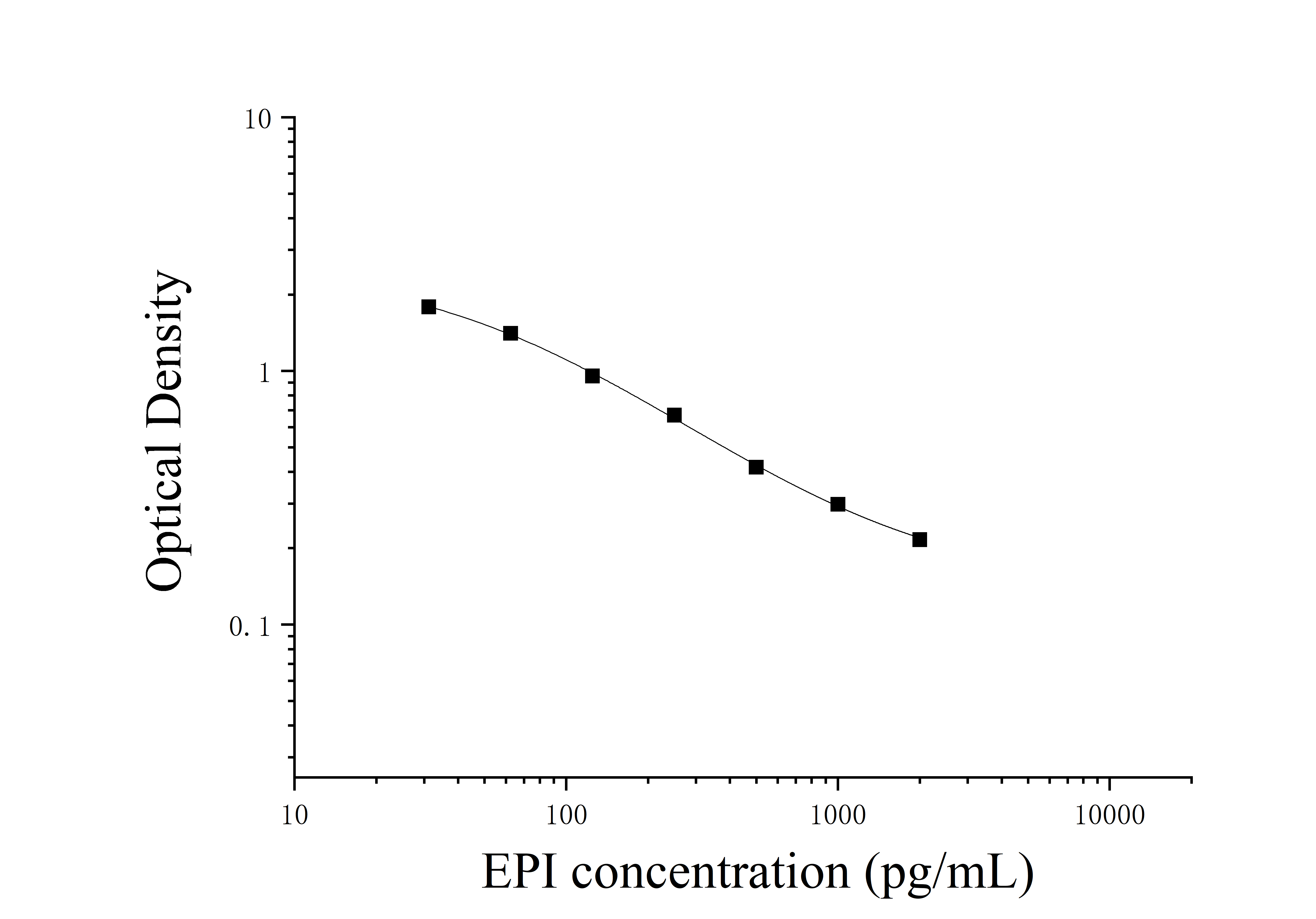 Epinephrine (EPI) ELISA Kit Epinephrine (EPI) ELISA Kit